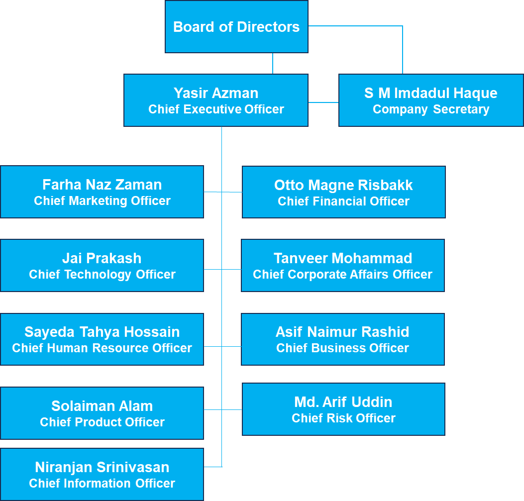 ORGANISATIONAL STRUCTURE