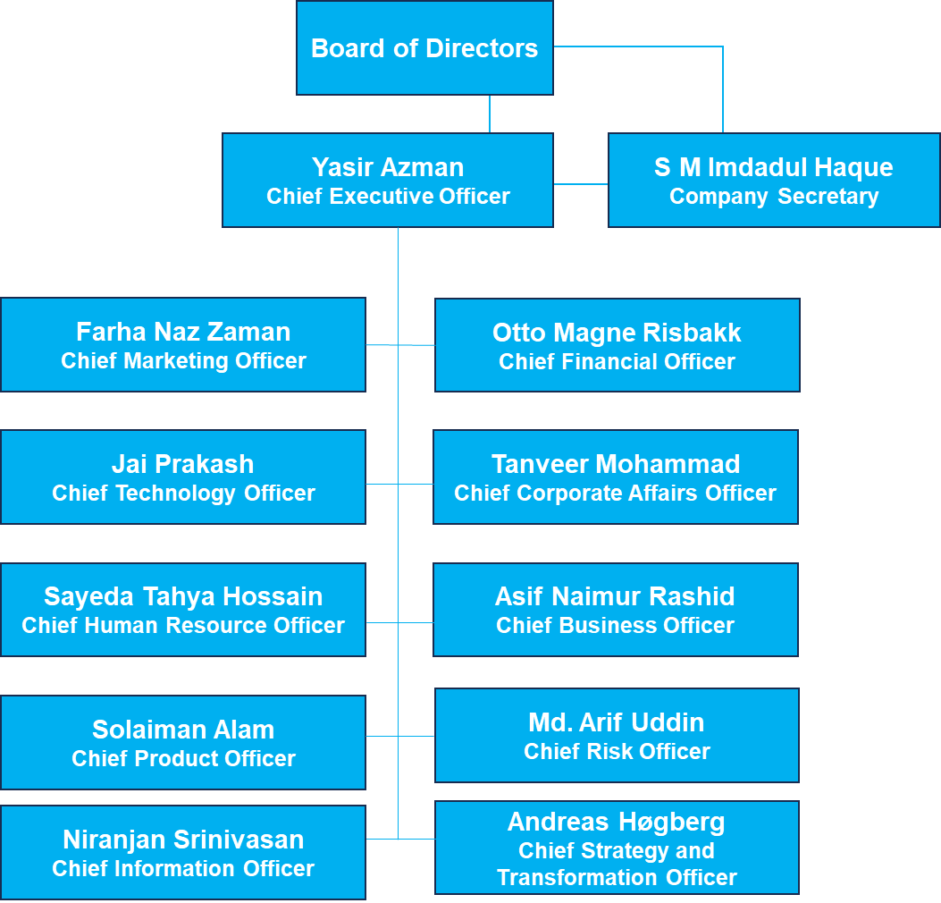 ORGANISATIONAL STRUCTURE